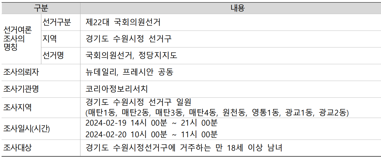 수원시 정 국회의원 여론조사 조사개요