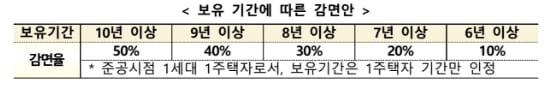 국토부&#44; &#39;재건축부담금 합리화 방안&#39; 발표....1주택 장기보유자 최대 50% 감면