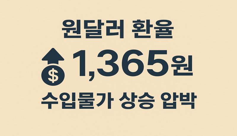 원·달러 환율 1,365원 돌파… 수입물가 상승 압박
5월 초 원·달러 환율이 1,365원을 돌파하며,
기업과 소비자 모두에게 부담이 될 수 있는 수입물가 상승 요인으로 작용하고 있습니다.
특히 원재료를 해외에서 수입하는 중소기업은 비용 부담이 가중될 수 있고,
소비자 물가에도 점차 영향이 나타날 수 있습니다.
Q&A
1️⃣ 환율 상승이 한국 경제에 주는 영향은?
→ 수출 기업엔 유리하나, 수입물가 상승으로 내수는 위축될 수 있습니다.
2️⃣ 소비자 입장에서는 어떤 영향이 있나요?
→ 생활물가 인상, 특히 수입 식품·에너지 가격 상승으로 체감 부담 증가
3️⃣ 기업 수익에 주는 영향은?
→ 수출 기업은 환차익, 수입 기업은 비용 증가 → 업종별 차별화 발생