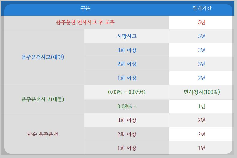 음주운전과 음주사고(대인&#44;대물) 발생시 운전면허 결격기간(운전면허정지&#44; 운전면허취소) 안내