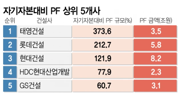 PF 대출 비율