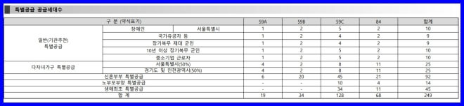 특별공급대상.