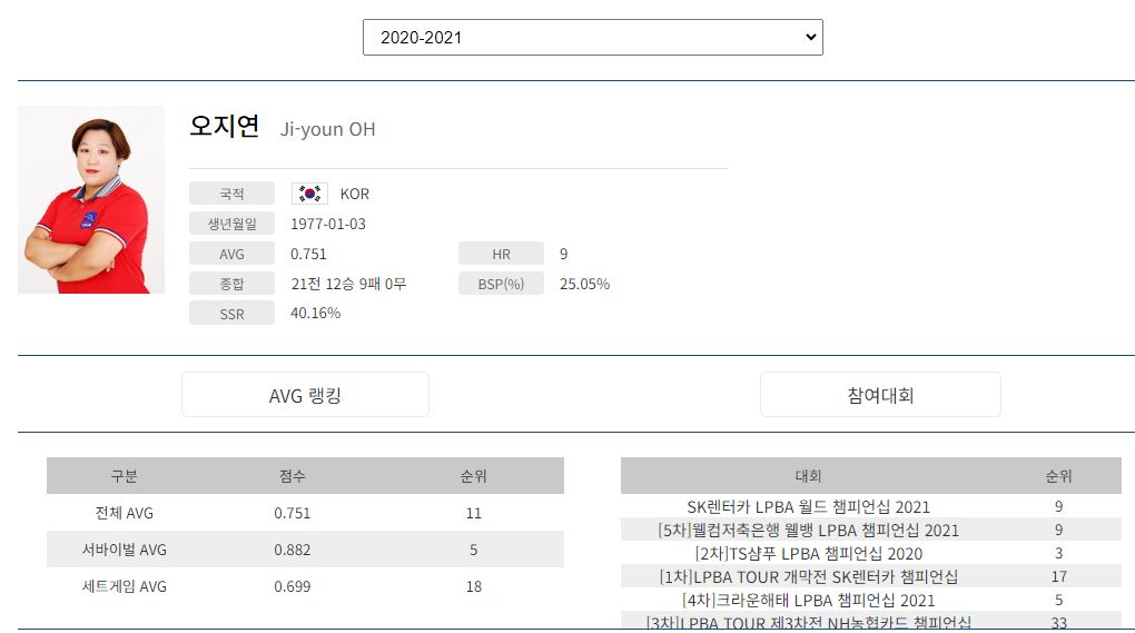 프로당구 2020-21시즌, 오지연 당구선수 LPBA투어 경기지표