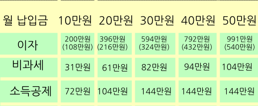 개설방법 청년우대형 청약통장 개설방법