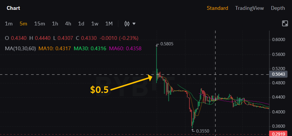 Mdao 5분봉 차트