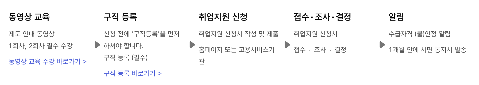 국민취업지원제도 신청 절차