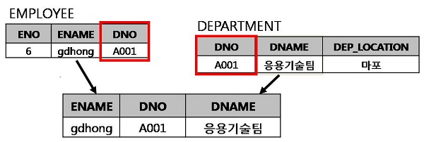  JOIN이란?