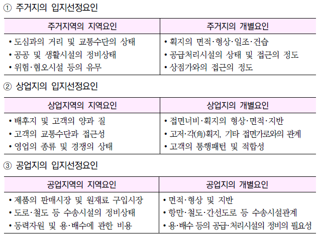  입지이론 주거입지 공업입지