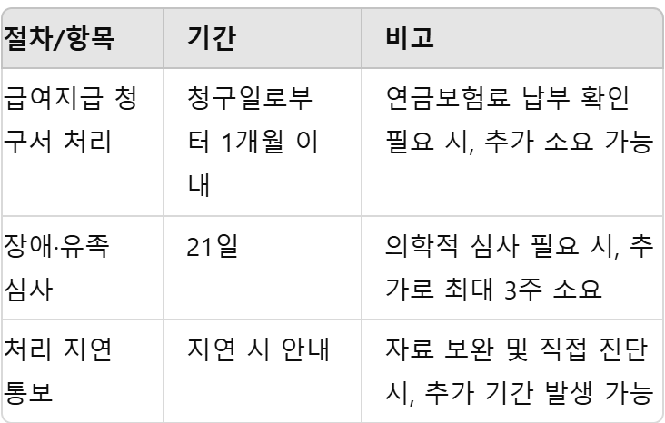 처리 절차 및 심사 기간