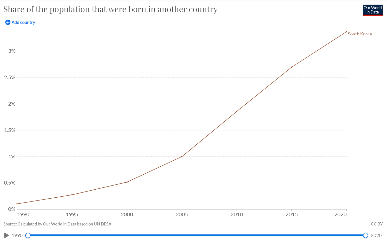 대한민국의 이민자 비율