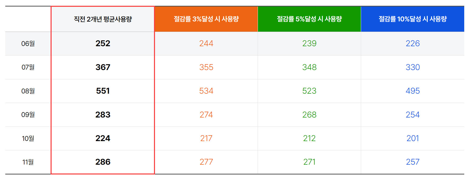 에너지 절감률 목표량 표시 사진