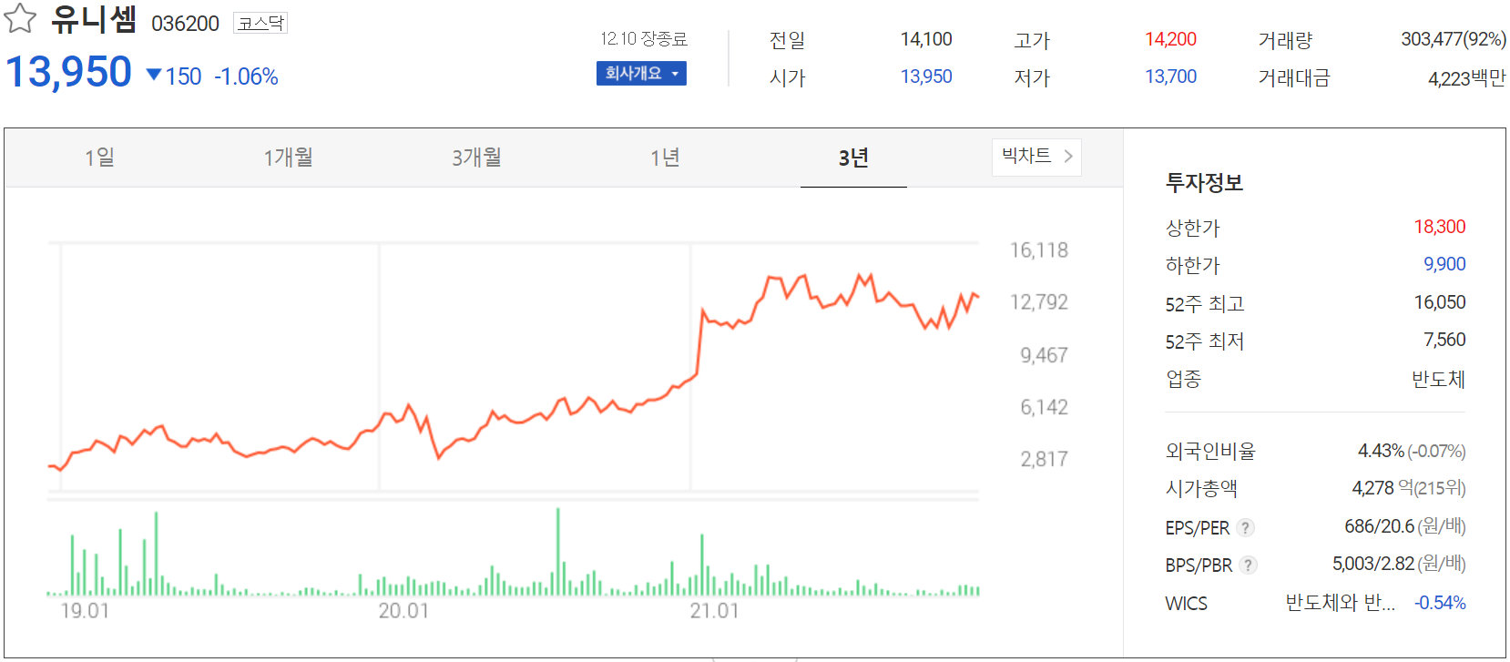 유니셈 주가 정보(2021.12.10)