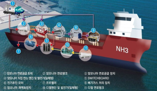 경남 암모니아 혼소 연료추진시스템 선박 특구 개념도