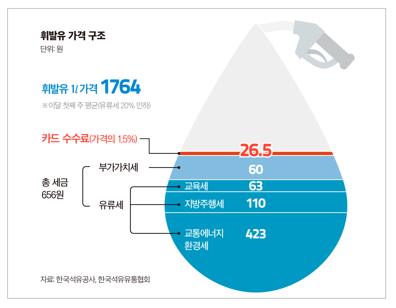 한국 휘발유 가격구조