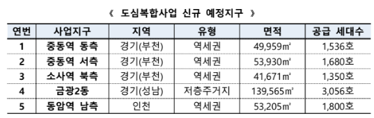 도심복합사업 신규 예정지구