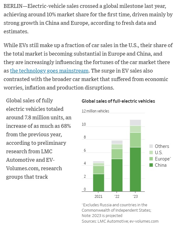 2022년 전기차 시장 점유율은 10%를 달성했다.