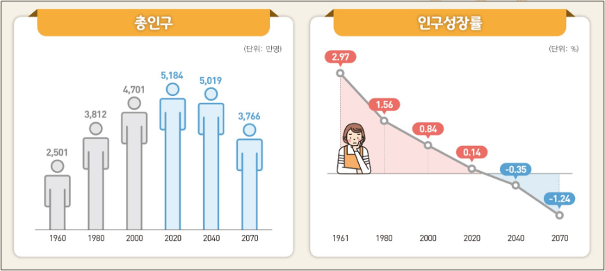 총인구 감소 및 인구 성장률 감소