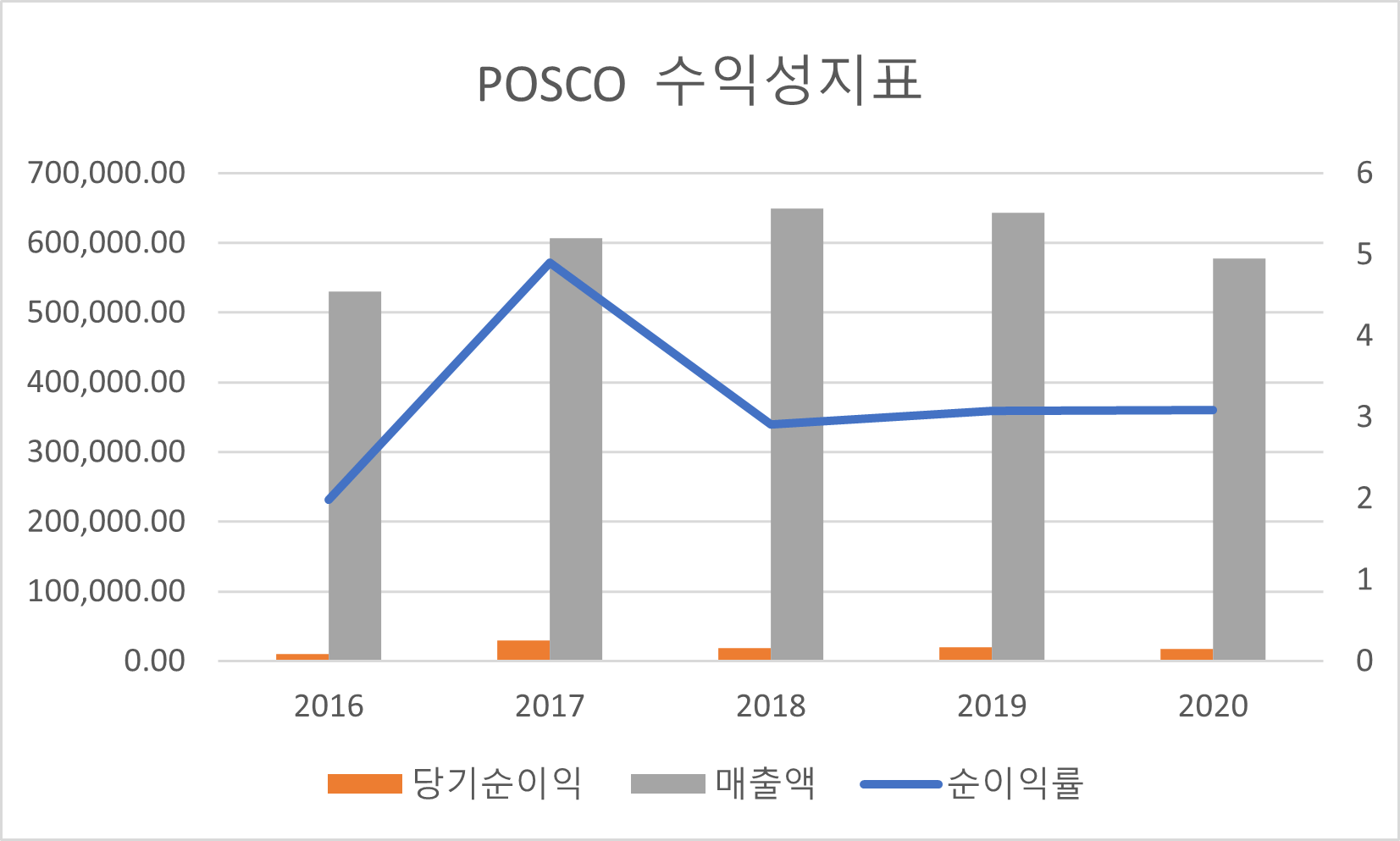 POSCO 수익성지표