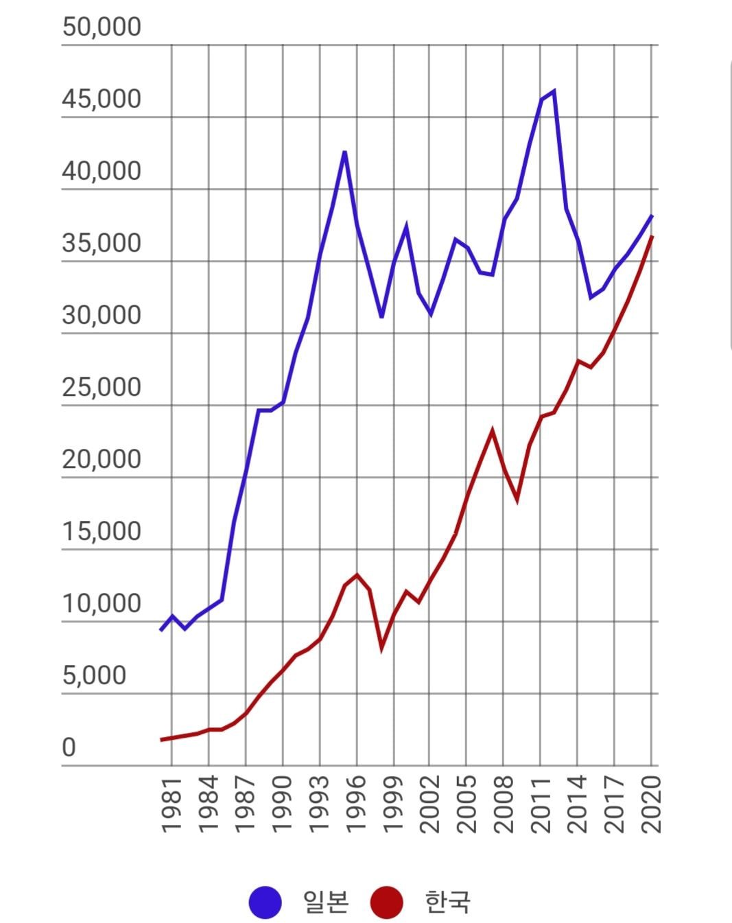  한국 vs 일본 1인당 국민소득 비교