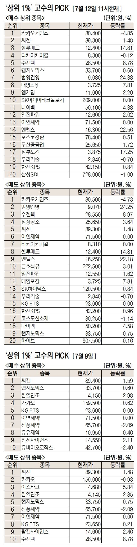  [주식 초고수는 지금] 신작 '오딘' 압도적 매출 1위 효과...카카오게임즈 매수...