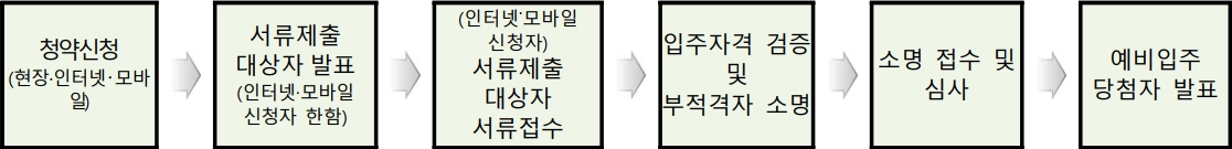 인천만수9단지-선정절차