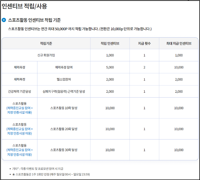 스포츠활동 인센티브 적립기준 및 사용방법