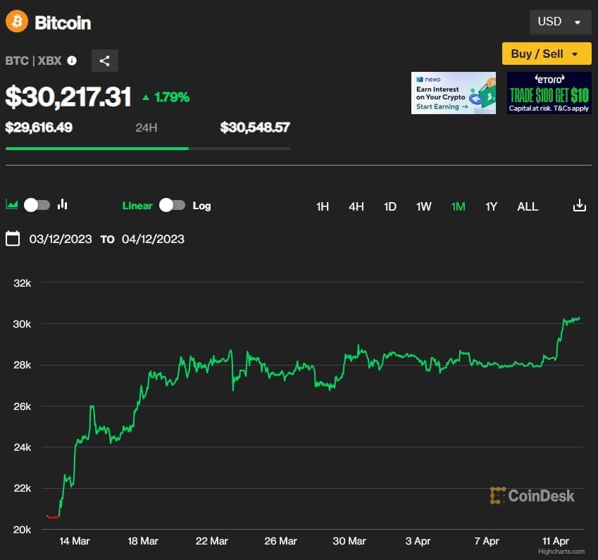 비트코인 3만불 돌파...직전 전고점 돌파 시 4만불 직행 Bitcoin price rises above $30&#44;000 for first time since June 2022