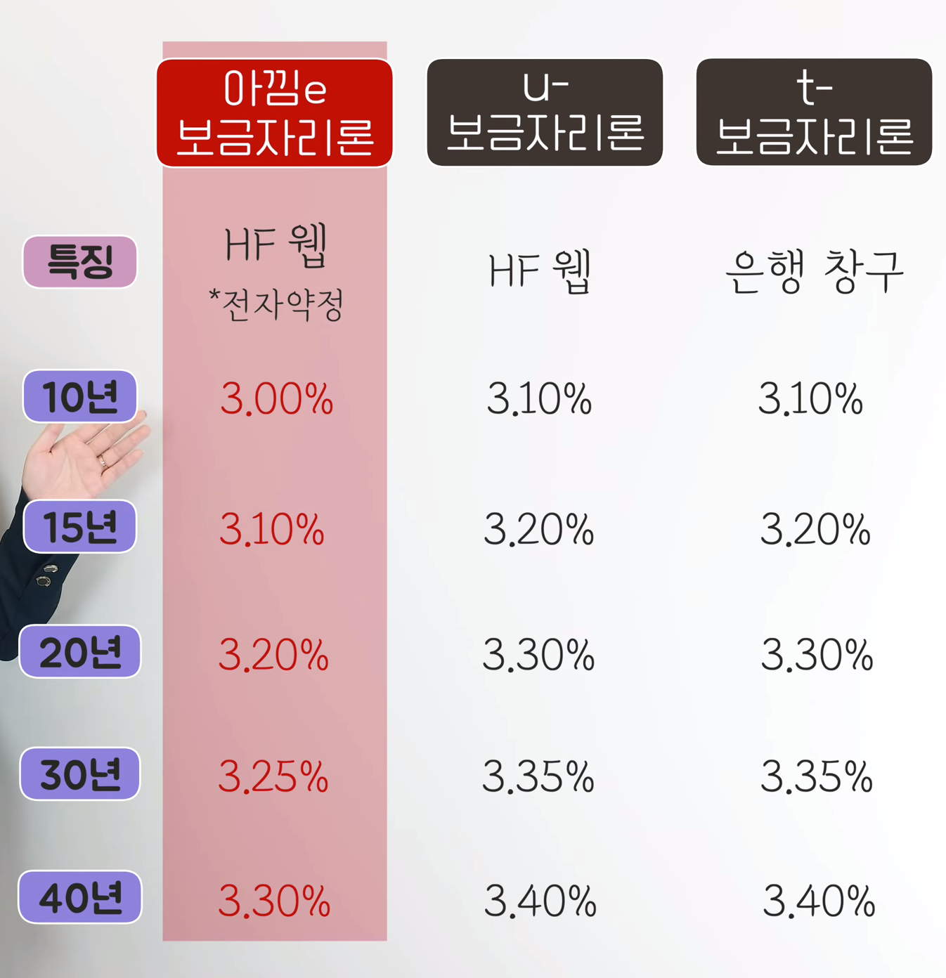 아낌E보금자리론&#44; U보금자리론&#44; T보금자리론 특징 비교