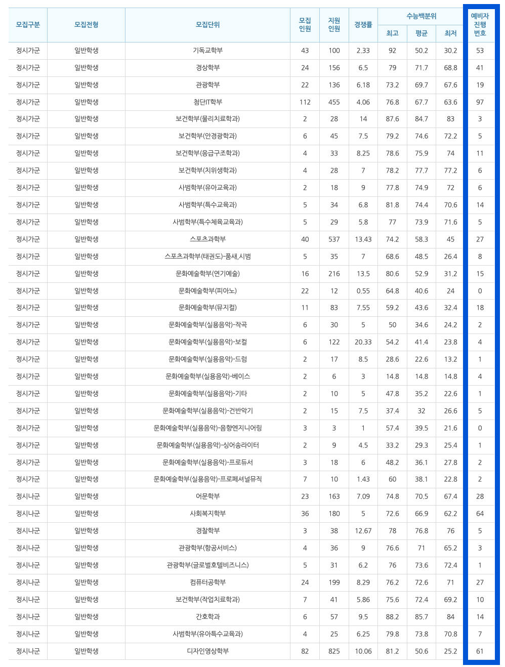 2023학년도 백석대 정시 추가합격 예비번호