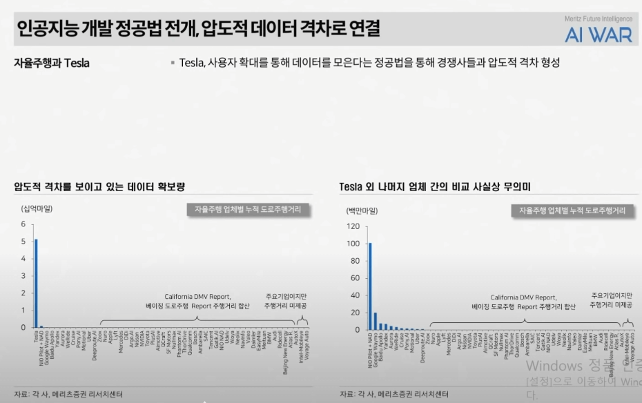 테슬라와 비테슬라의 데이터 확보량을 비교하는것은 무의미한것 같다. 차이가 너무 크기때문이다. 테슬라 외에는 그나마 중국의 NIO, 웨이모가 데이터를 많이 모았다.