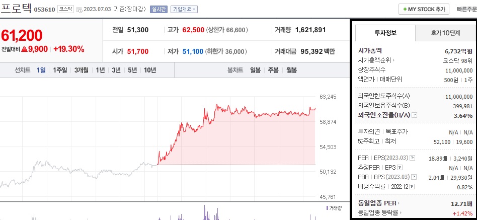  프로텍 주가 전망 TSMC 관련주 엔디비아 관련주 급등 1차 목표가 확인