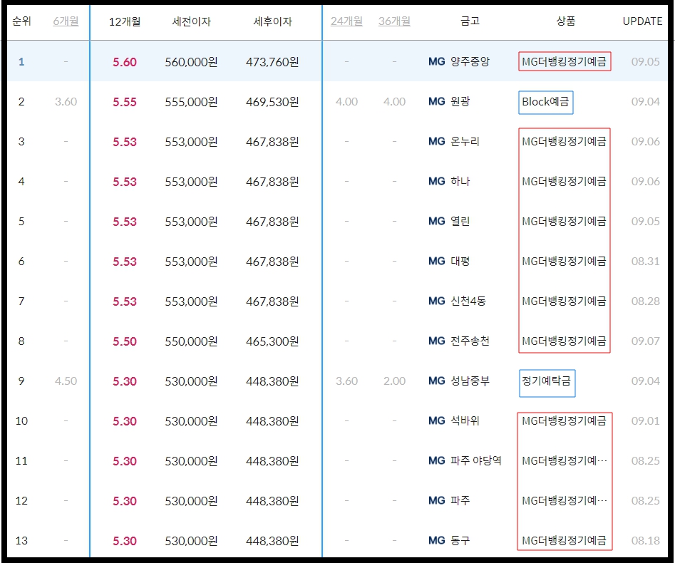 새마을금고 예금금리 사진