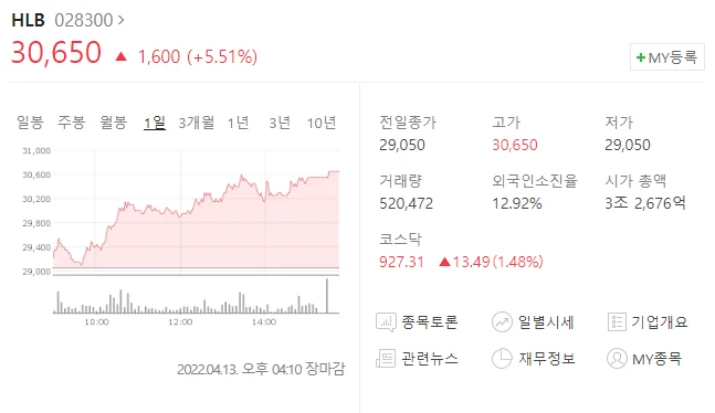  (028300)에이치엘비 전망(HLB 주가전망) 리보세라닙 완전 관해