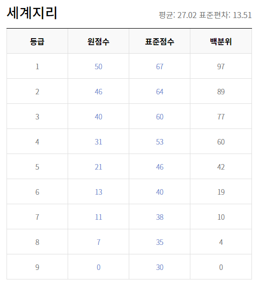 2021 고3 9월 모의고사 등급컷 원점수 세계지리