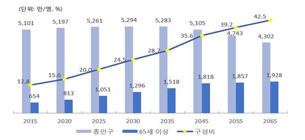 국내 노령인구 추이