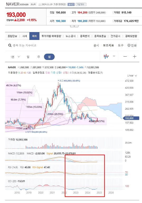 NAVER 월간 차트