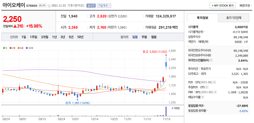 아이오케이-주가-차트