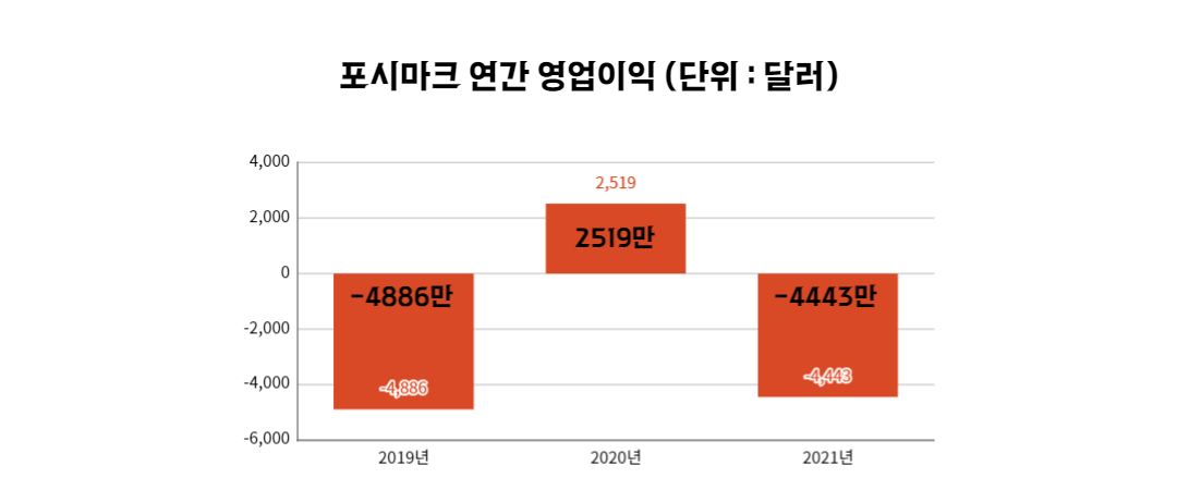 포시마크 연간 영업이익