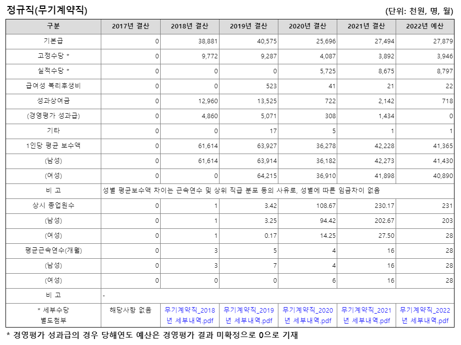 인천국제공항공사 무기계약직 직원평균보수 (출처 : 알리오)