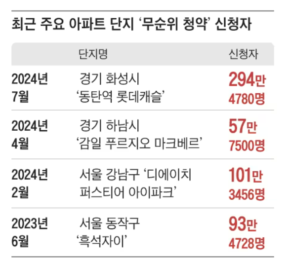 동탄 롯데캐슬 전국 300만명 몰렸다 / 계약일은 9일