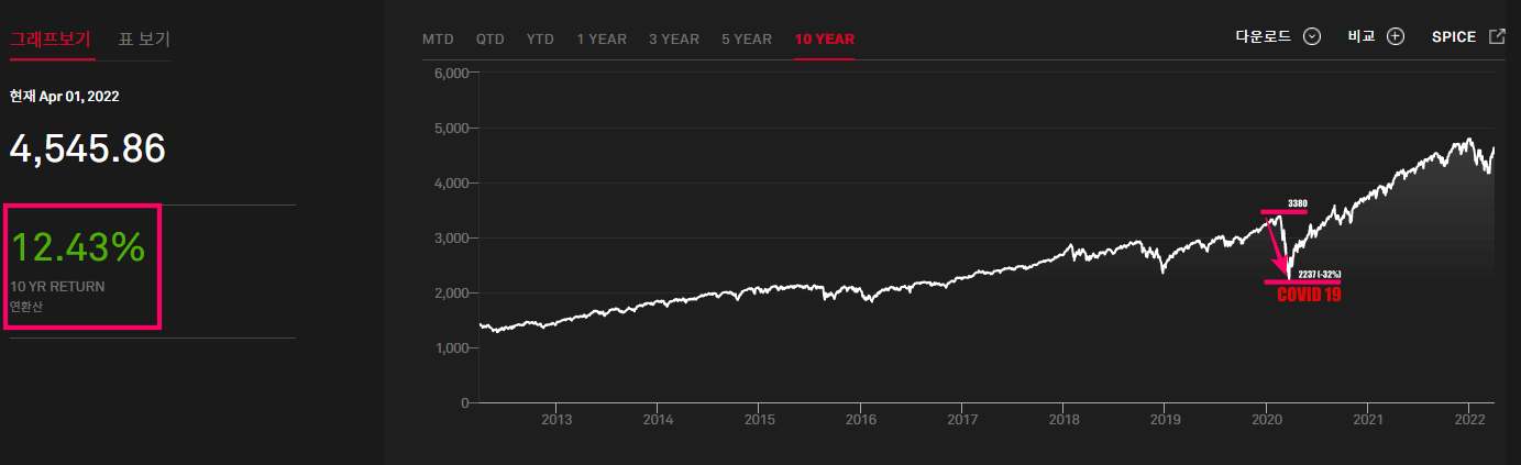 S&P 500 10년 추이