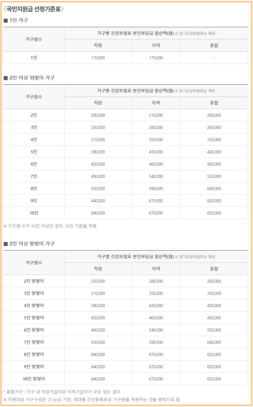 5차 재난지원금 지급 선정기준