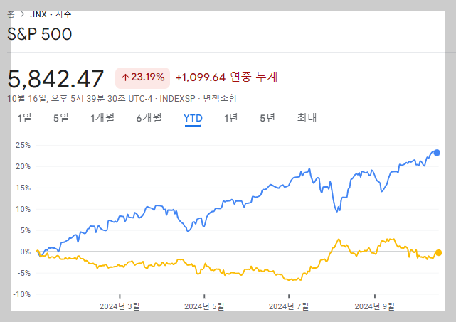 S&amp;P500과 엔화-원화 환율 변화추이 비교