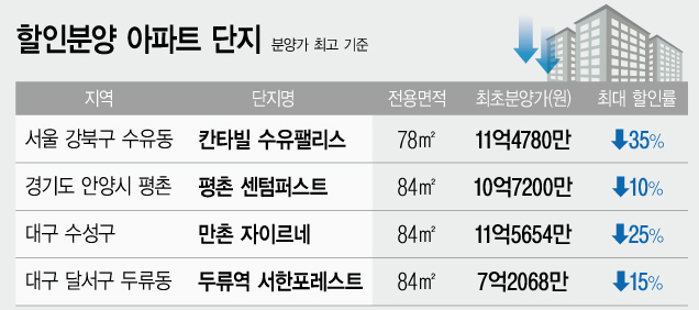 할인분양 아파트 단지내역