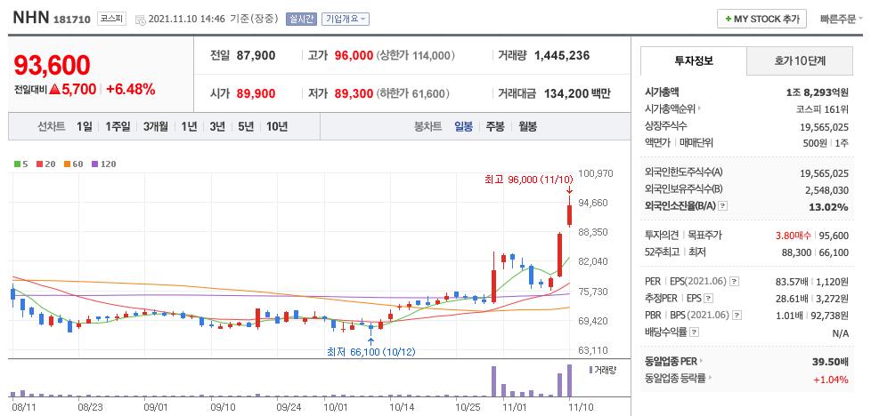 NHN-주가-차트