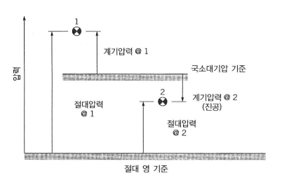 절대압력과 계기압력