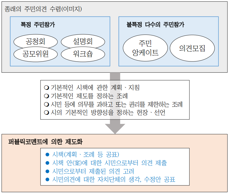  일본의 사회적 갈등해소를 위한 퍼블릭코멘트