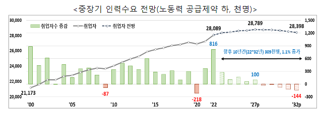  2028년부터 본격적 노동력 감소로 취업자 감소 2032년까지 추가 필요인력은 89.4만명