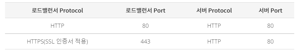 부하분산 로드밸런싱(Load 12
