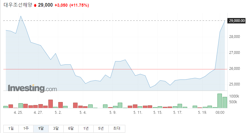 대우조선해양 1달차트